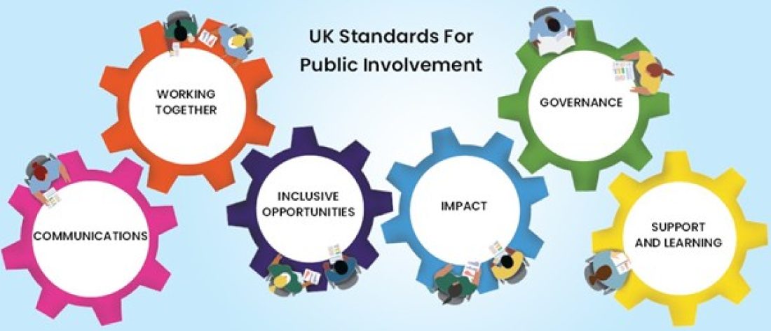 Graphic depicting the 'UK Standards for Public Involvement - Communication, Working Together, Inclusive Opportunities, Impact, Governance, Support and Learning